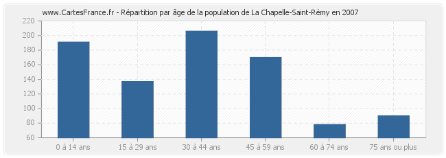 Répartition par âge de la population de La Chapelle-Saint-Rémy en 2007